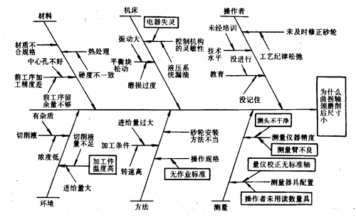 第五节 质量控制基本方法