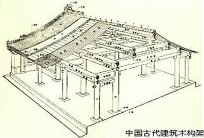 中国古代建筑惯用木构架作房屋的承重结构。木构梁柱系统约在公元前的春秋时期已初步完备并广泛采用,到了汉代发展得更为成熟。 木构结构大体可分为抬梁式、穿斗式、井干式,以抬梁式采用最为普遍。 招梁式(叠梁式) : 是在屋基石上立柱,在柱上架梁,梁上放短柱,其上再置梁,如此承叠而上,在最上层梁上立脊瓜柱,由此构成一组木构架。